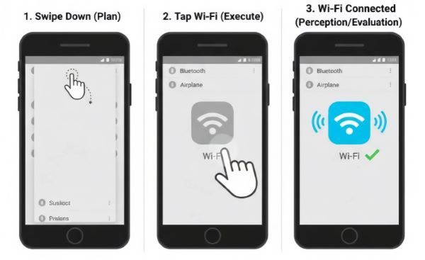 Norman’s Action Cycle vs GOMS – Wi-Fi Toggle Task